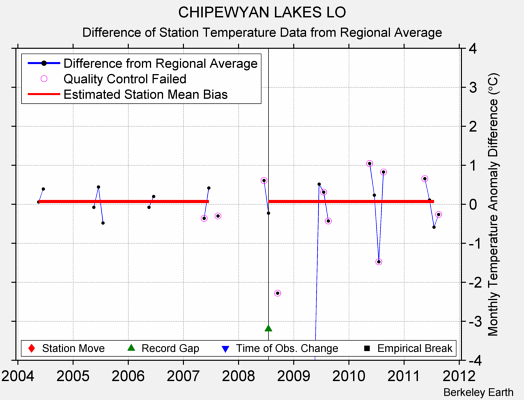 CHIPEWYAN LAKES LO difference from regional expectation