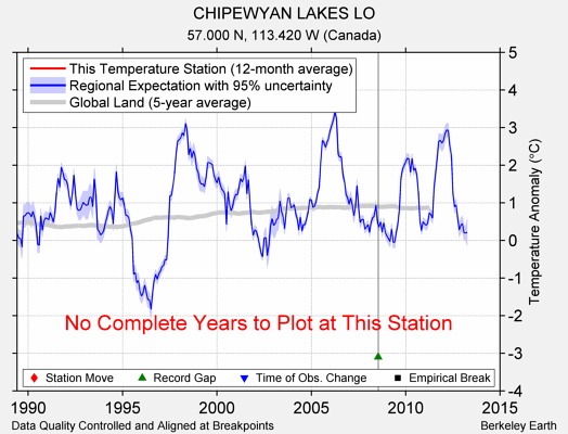 CHIPEWYAN LAKES LO comparison to regional expectation