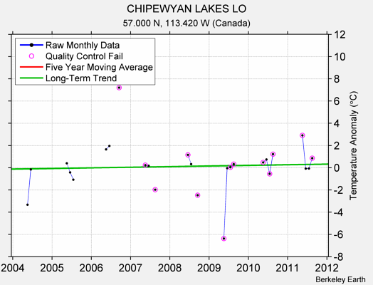 CHIPEWYAN LAKES LO Raw Mean Temperature