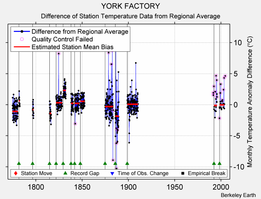 YORK FACTORY difference from regional expectation