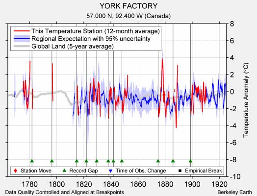 YORK FACTORY comparison to regional expectation
