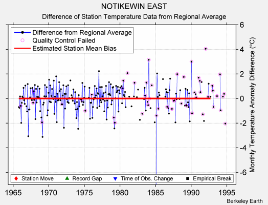 NOTIKEWIN EAST difference from regional expectation