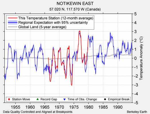 NOTIKEWIN EAST comparison to regional expectation