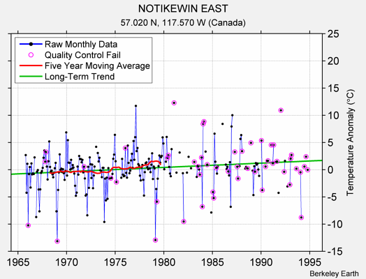 NOTIKEWIN EAST Raw Mean Temperature