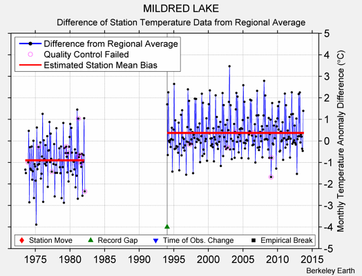 MILDRED LAKE difference from regional expectation