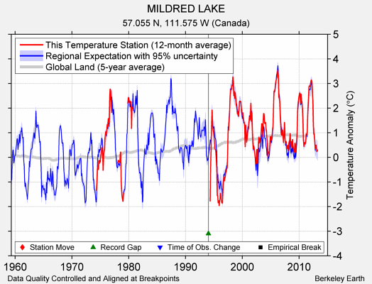 MILDRED LAKE comparison to regional expectation