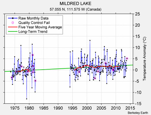 MILDRED LAKE Raw Mean Temperature