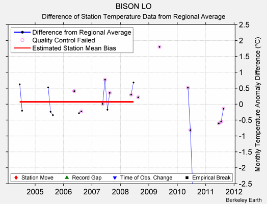 BISON LO difference from regional expectation