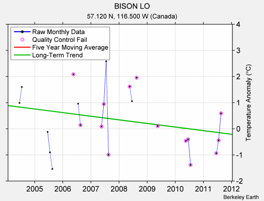 BISON LO Raw Mean Temperature