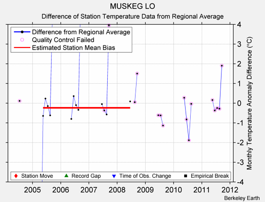 MUSKEG LO difference from regional expectation