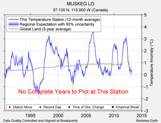 MUSKEG LO comparison to regional expectation