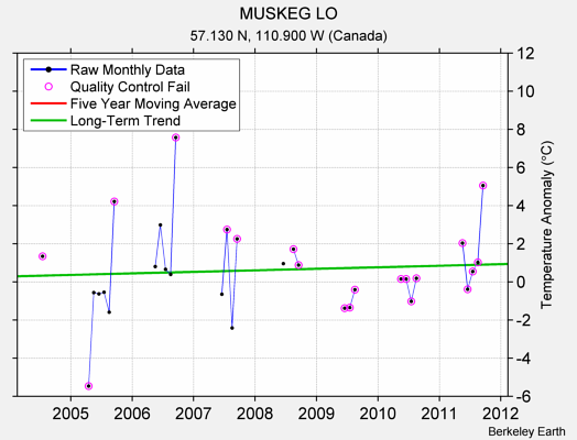 MUSKEG LO Raw Mean Temperature