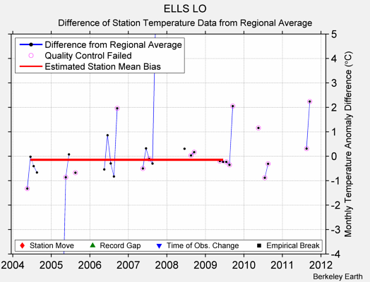 ELLS LO difference from regional expectation