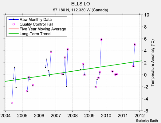 ELLS LO Raw Mean Temperature