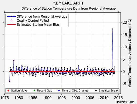 KEY LAKE ARPT difference from regional expectation