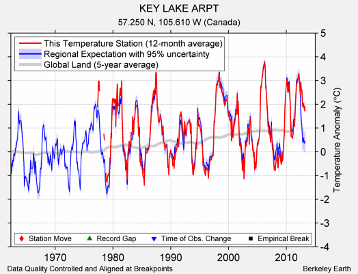 KEY LAKE ARPT comparison to regional expectation