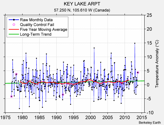 KEY LAKE ARPT Raw Mean Temperature