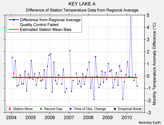 KEY LAKE A difference from regional expectation