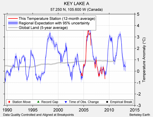 KEY LAKE A comparison to regional expectation