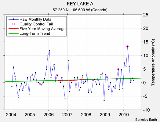 KEY LAKE A Raw Mean Temperature