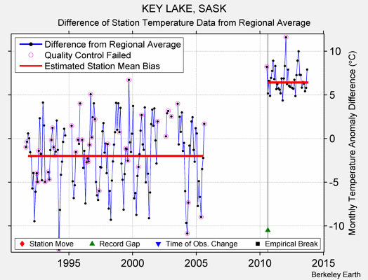 KEY LAKE, SASK difference from regional expectation