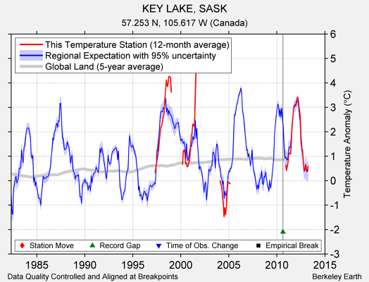 KEY LAKE, SASK comparison to regional expectation