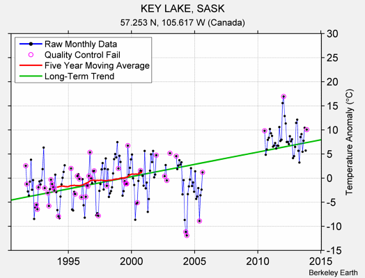 KEY LAKE, SASK Raw Mean Temperature