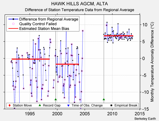 HAWK HILLS AGCM, ALTA difference from regional expectation