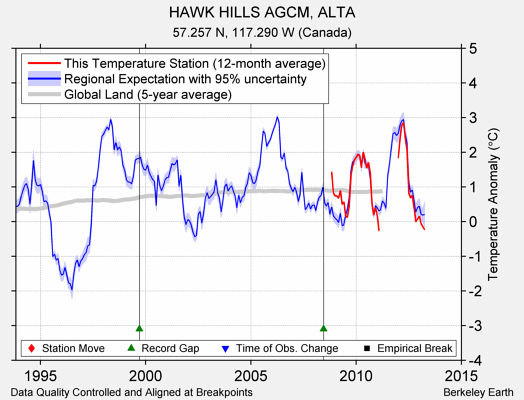 HAWK HILLS AGCM, ALTA comparison to regional expectation