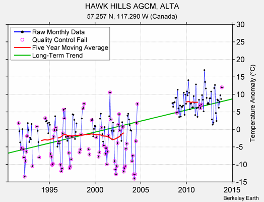 HAWK HILLS AGCM, ALTA Raw Mean Temperature