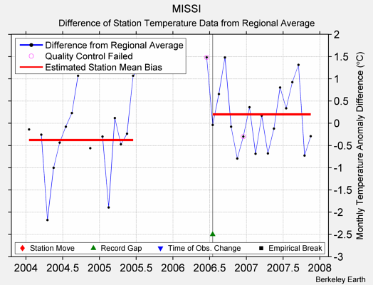 MISSI difference from regional expectation