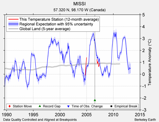 MISSI comparison to regional expectation