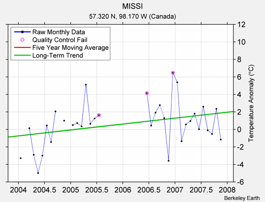 MISSI Raw Mean Temperature