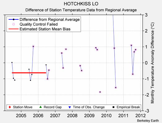 HOTCHKISS LO difference from regional expectation