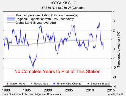 HOTCHKISS LO comparison to regional expectation