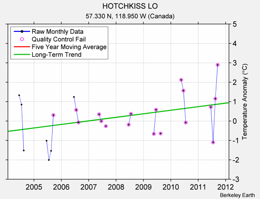 HOTCHKISS LO Raw Mean Temperature