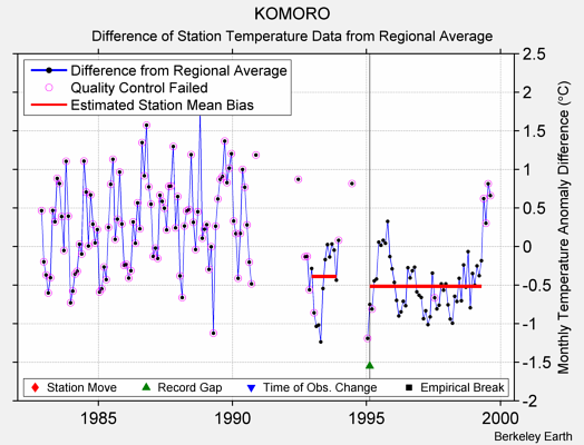 KOMORO difference from regional expectation