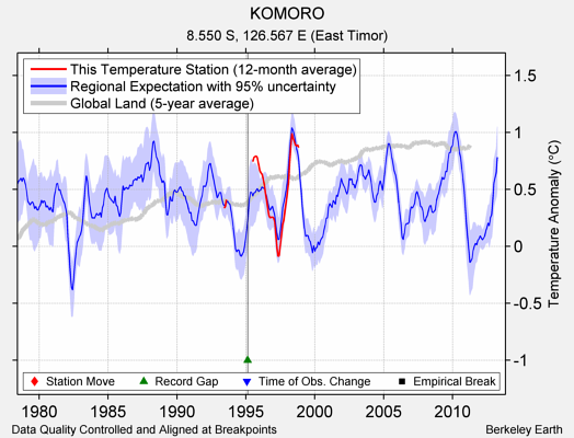 KOMORO comparison to regional expectation