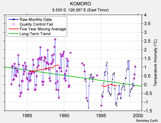 KOMORO Raw Mean Temperature