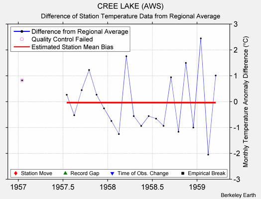 CREE LAKE (AWS) difference from regional expectation