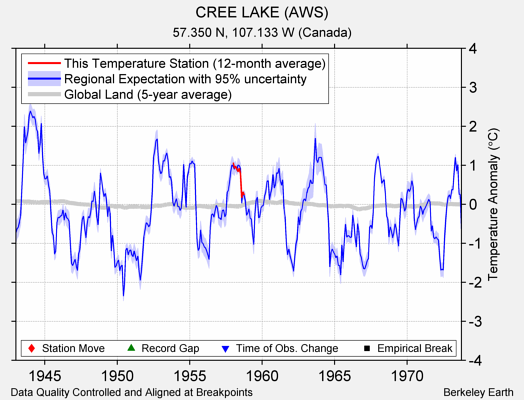 CREE LAKE (AWS) comparison to regional expectation