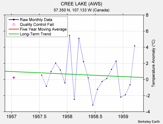 CREE LAKE (AWS) Raw Mean Temperature