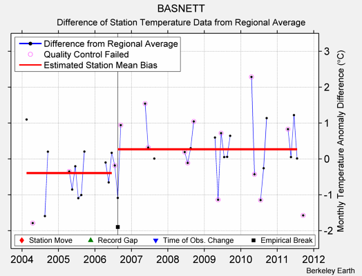 BASNETT difference from regional expectation