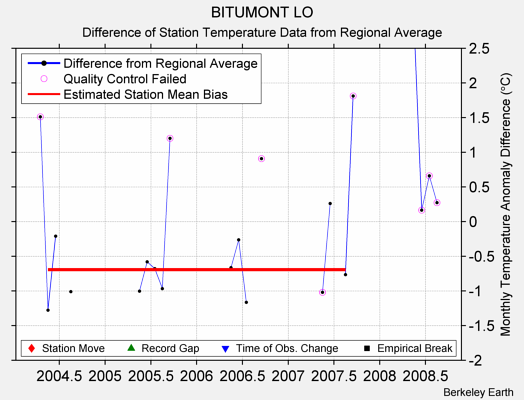 BITUMONT LO difference from regional expectation