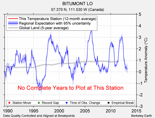 BITUMONT LO comparison to regional expectation