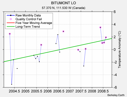 BITUMONT LO Raw Mean Temperature