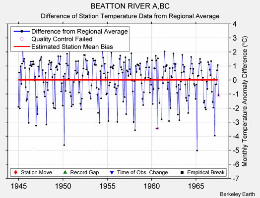 BEATTON RIVER A,BC difference from regional expectation