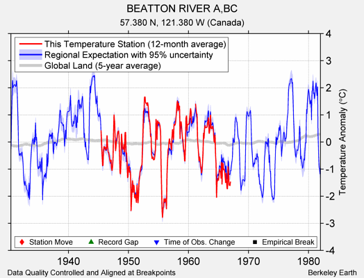 BEATTON RIVER A,BC comparison to regional expectation