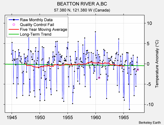 BEATTON RIVER A,BC Raw Mean Temperature