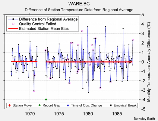 WARE,BC difference from regional expectation